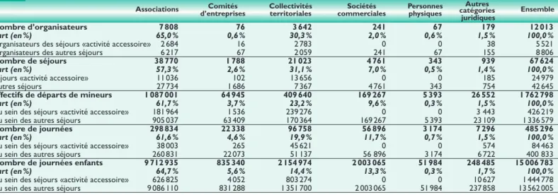 Graphique 7 Répartition des organisateurs selon le nombre de séjours dont ils ont été   responsables au cours de l’année 2012-2013 