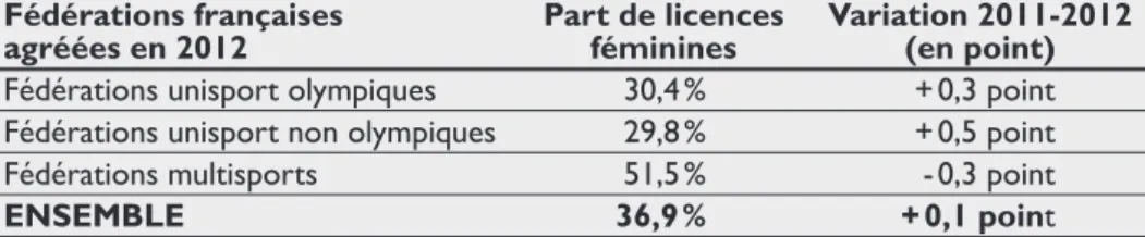 Tableau 5 Part des licences féminines par famille de fédération en 2012