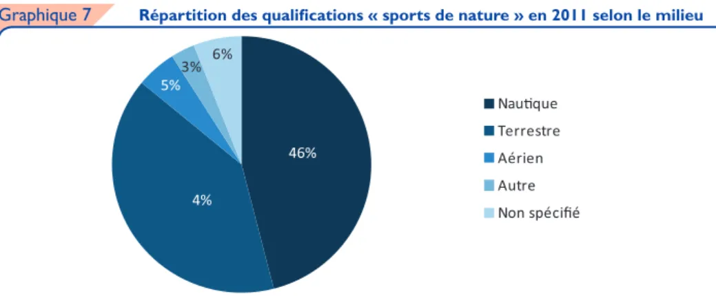 Graphique 7 Répartition des qualifications « sports de nature » en 2011 selon le milieu
