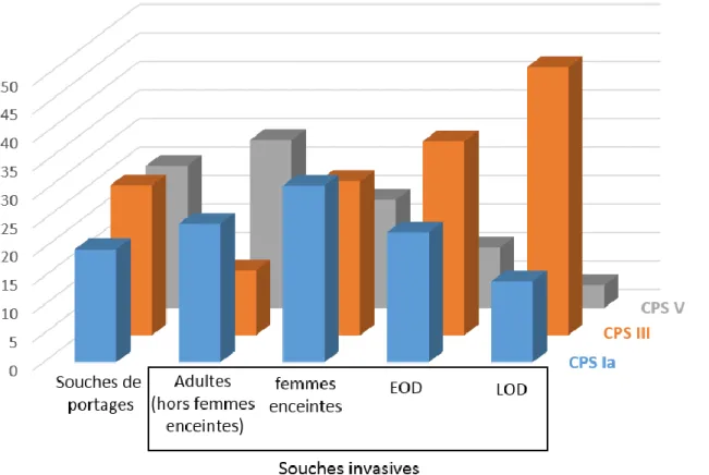 Fig. 4. Répartition en pourcentage des principaux sérotypes capsulaires de souches de SGB  isolées de portage et d’infections invasives