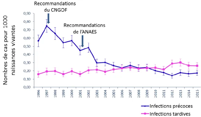 Fig. 6. Nombres estimés de cas d’infections invasives néonatales précoces et tardives à SGB  de 1996 à 2015 en France
