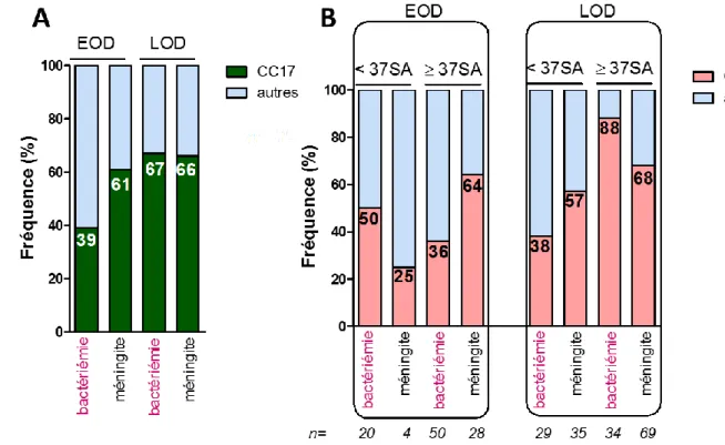 Fig. 13. Répartition des souches SGB CC-17 isolées d’infections néonatales recueillies par le  CNR des streptocoques en France de 2007 à 2012