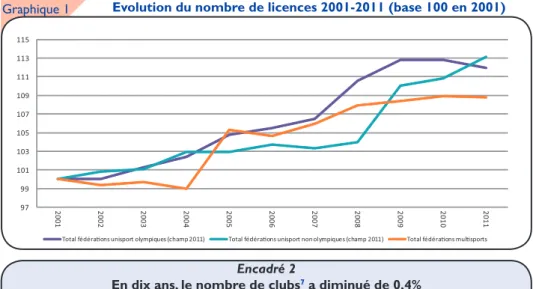 Graphique 1 Evolution du nombre de licences 2001-2011 (base 100 en 2001)