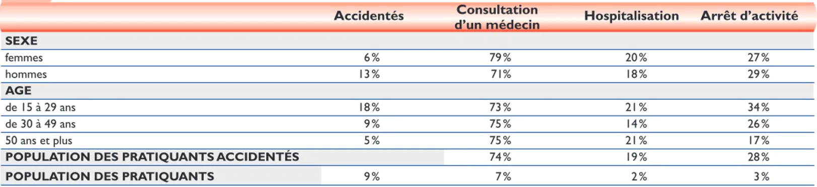 Tableau 2 Répartition des pratiquants accidentés selon leur sexe, leur âge et la gravité de l’accident 