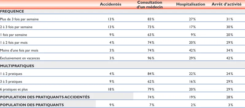 Tableau 6 Répartition des accidents selon les modalités de pratique et la gravité de l’accident
