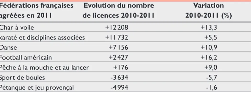 Tableau 3 Principales évolutions du nombre de licences distribuées   dans les fédérations unisport non olympiques