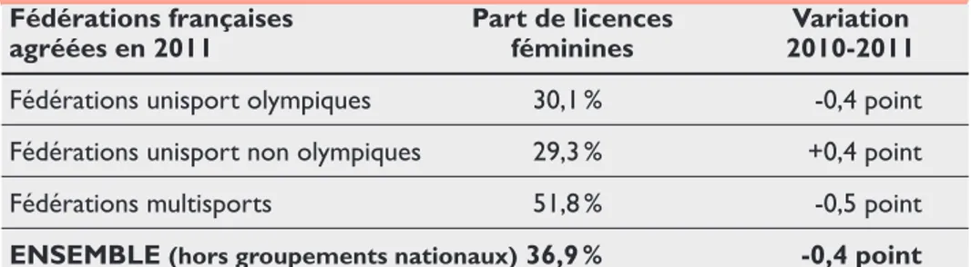 Tableau 5 Part des licences féminines par famille de fédérations en 2011