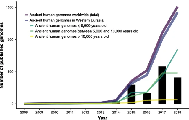 Figure 10: Evolution of the number of published genomes over the last 10 years. 