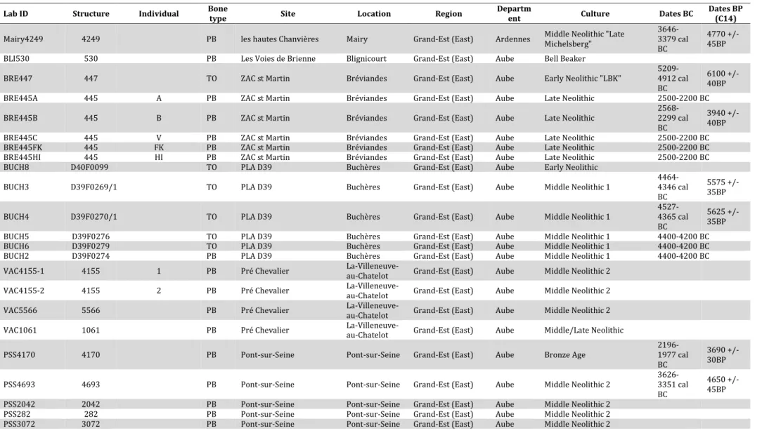Table 2: List of all samples included in the present study 