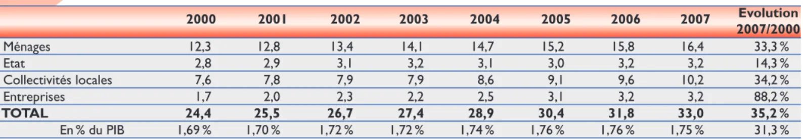 Tableau 1 La dépense sportive en France de 2000 à 2007 (milliards d’euros courants)