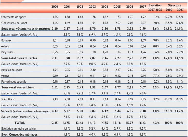 Tableau 2 La consommation des ménages en biens et services sportifs (milliards d’euros courants)