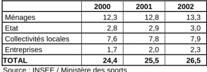 Tableau 1 : la dépense sportive globale de 2000 à 2002 (à  prix courants)  En milliards d’euros   2000  2001  2002   Ménages  12,3  12,8  13,3   Etat  2,8  2,9  3,0   Collectivités locales  7,6  7,8  7,9   Entreprises  1,7  2,0  2,3  TOTAL 24,4  25,5  26,5 