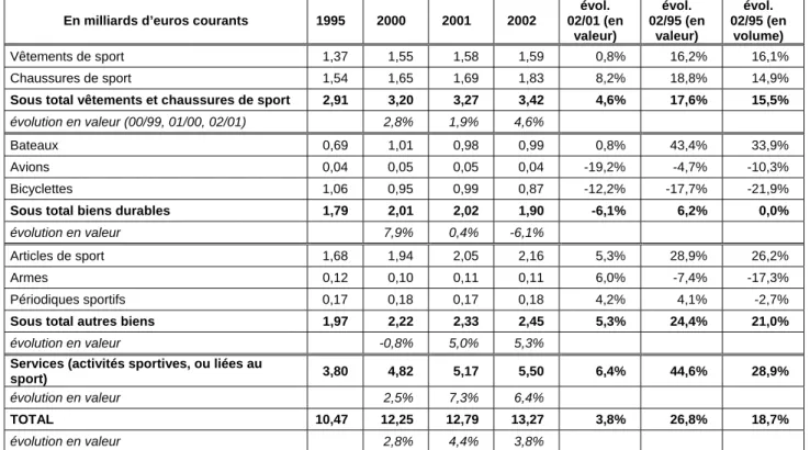 Tableau 2 : la consommation des ménages en biens et services sportifs 