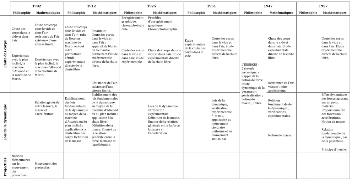 Tableau 1-2 – Comparaison du contenu des programmes de physique de Terminale par date et par section 
