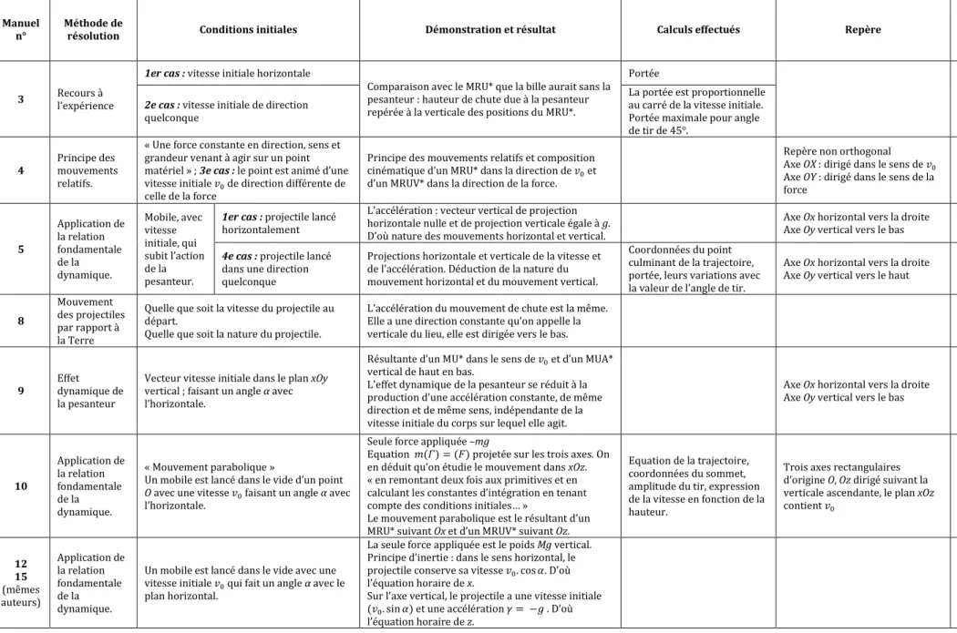 Tableau 1-8  – Mouvement d’un projectile 