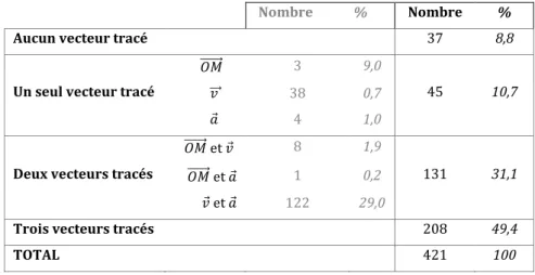Tableau 2-3 – Nombre de copies en fonction du nombre et du type de vecteurs tracés 