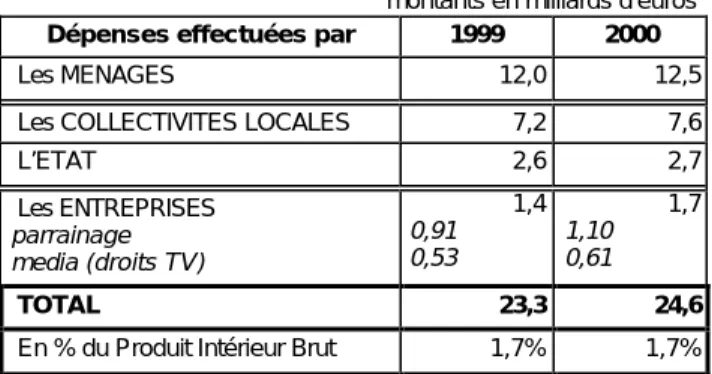 Tableau 1 : La dépense sportive en 1999 et 2000 à prix  courants  (hors estimation du bénévolat) 