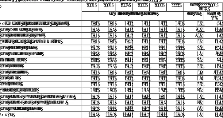 Tableau 3 : La consommation des ménages en biens et services sportifs depuis 1995  