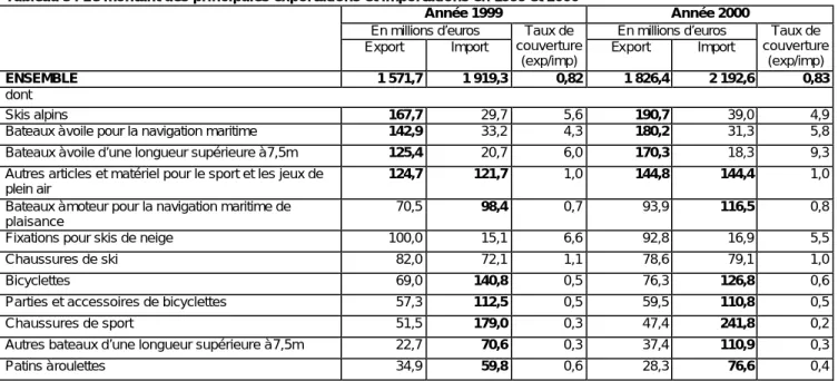 Tableau 5 : Le montant des principales exportations et importations en 1999 et 2000 