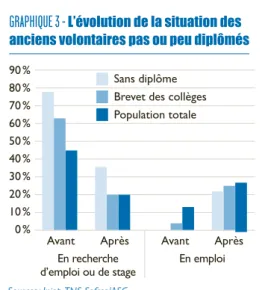 GRAPHIQUE 3 -  L’évolution de la situation des  anciens volontaires pas ou peu diplômés