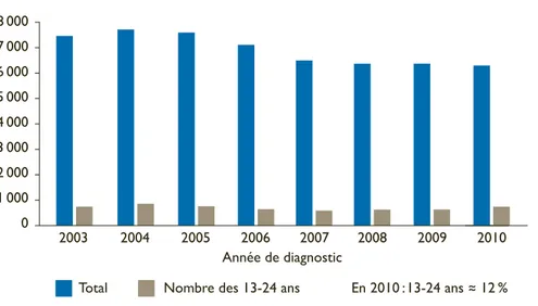 FIGURE 1 -   Nombre de découvertes de séropositivité VIH par âge entre 2003 et 2010
