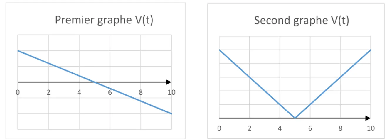 Figure 1 : Reproduction de deux graphiques intitulés V(t) 