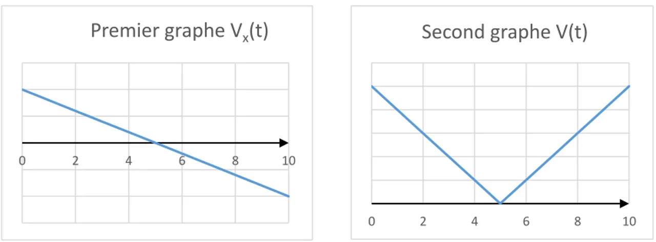 Figure 4 : Reproduction de deux graphiques intitulés Vx(t) et V(t) 