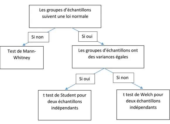 Figure 2- 1 : Algorithme pour le choix du test statistique pour comparer deux échantillons indépendants