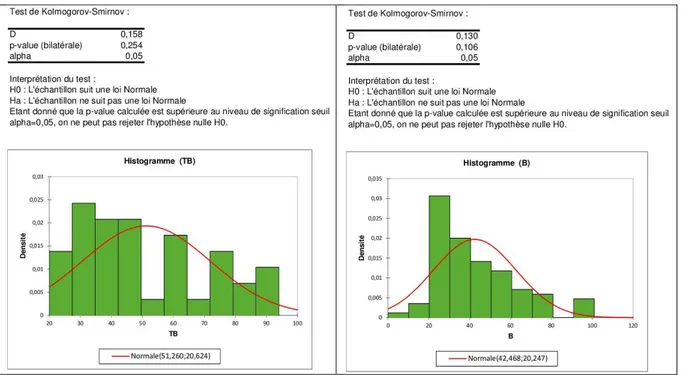 Figure 2- 5 : Tests de normalité mentions TB et B 