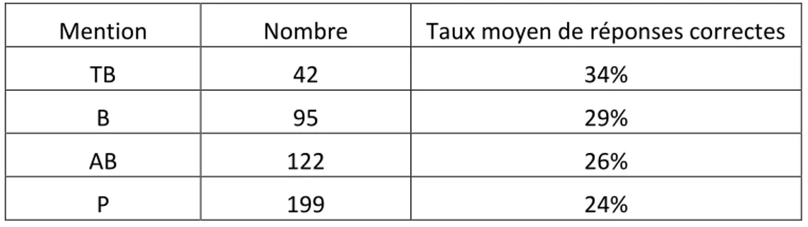 Tableau 2- 4 : Répartition des mentions (Lille) 