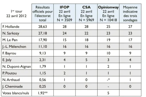 Tableau 1 -   Le vote des 18-24 ans au premier tour de la présidentielle de 2012  selon trois sondages (en %)