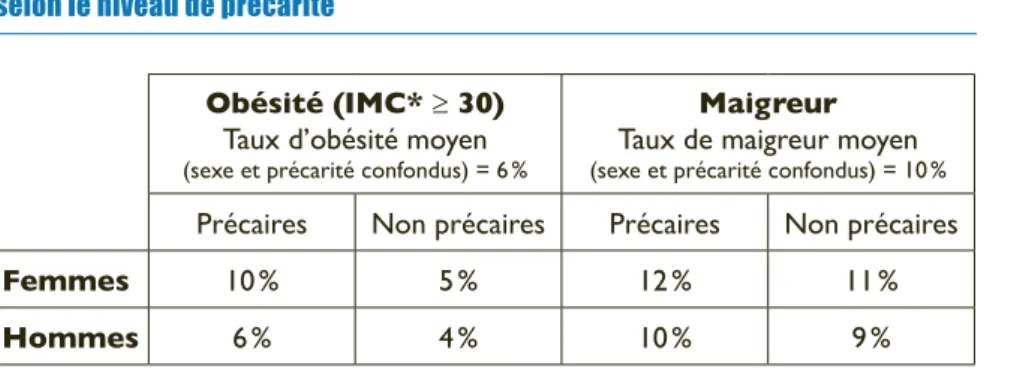 TABLEAU 2 -  Obésité et maigreur des jeunes de 16-24 ans en France hexagonale   selon le niveau de précarité