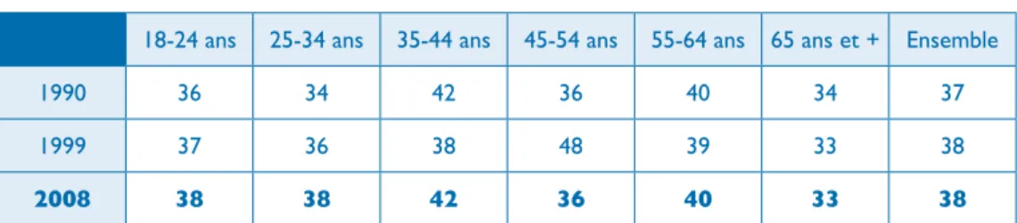 Tableau 1.  Appartenance associative et activité bénévole des 18-29 ans   et de la population totale (en %) 