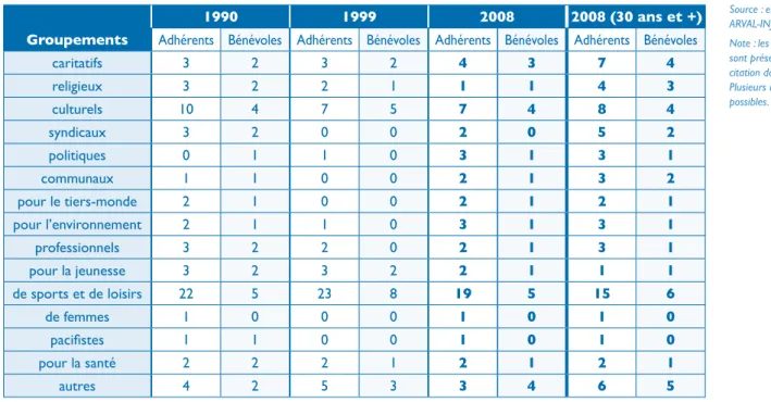 Tableau 3. Appartenance et bénévolat associatifs par types de groupements des 18-29 ans, de 1990 à 2008, et des 30 ans et plus en 2008 (en %)