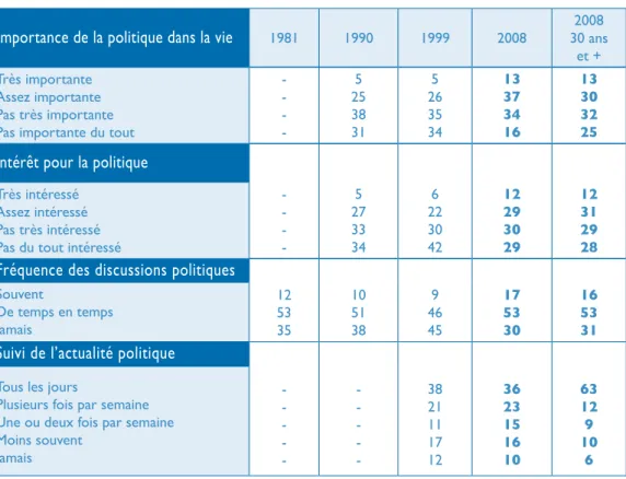 tableau 1. Politisation des 18-29 ans de 1981 à 2008, et des 30 ans et plus en 2008 (% verticaux)