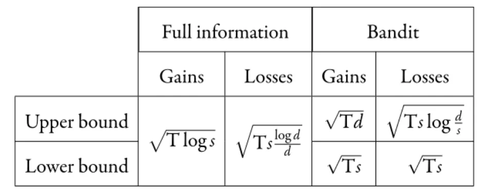 Figure V.1. Summary of upper and lower bounds. V.1.2. General model and notation
