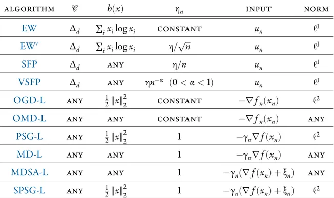 Table VII.1. Summary of the algorithms discussed in Section VII.6 . The suffix “L” indicates a “lazy” variant; the input column stands for the stream of payoff vectors which is used as input for the algorithm and the norm column specifies the norm of the ambient space; finally, ξ n represents a