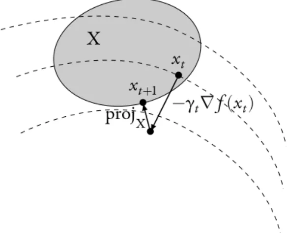 Figure 3. Projected Subgradient algorithm Greedy Mirror Descent