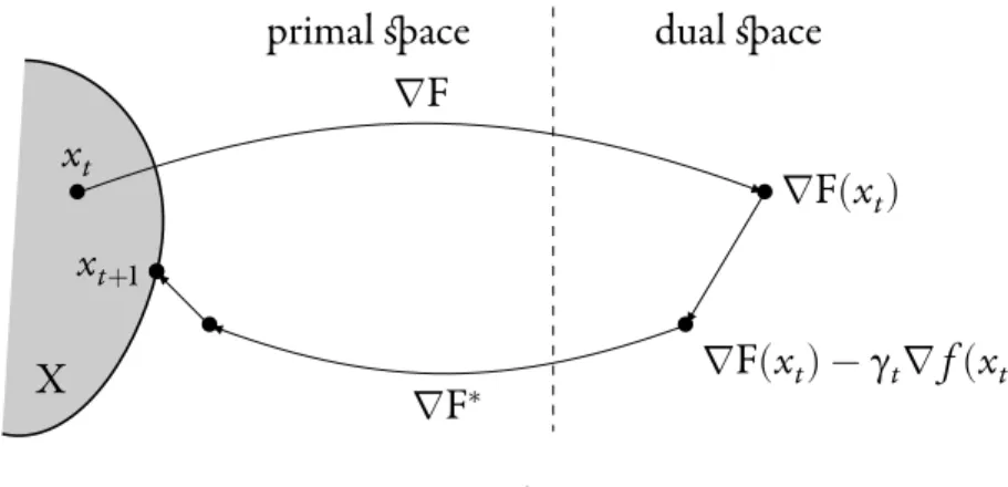 Figure 4. Greedy Mirror Descent to come back to the primal space: ∇ F ∗ (∇ F ( x