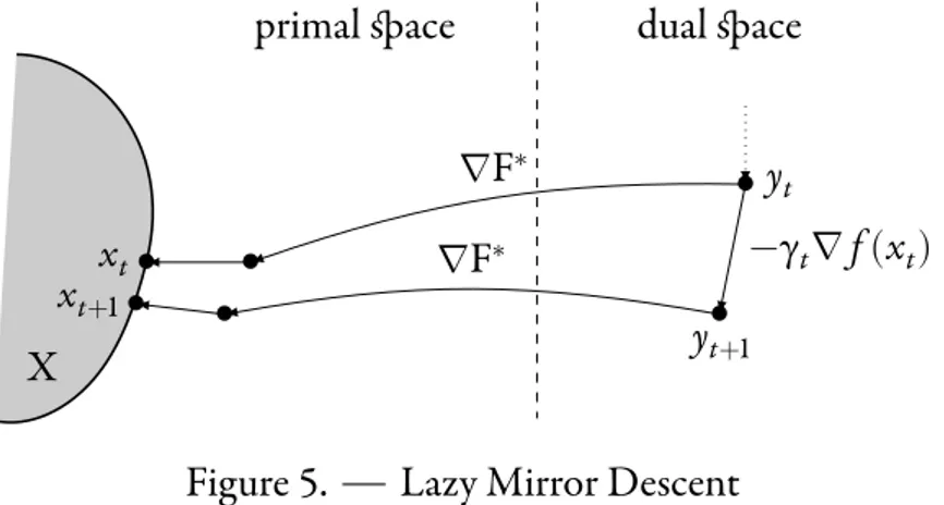 Figure 5. Lazy Mirror Descent