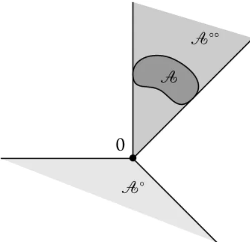 Figure IV.1. The polar cone of a set 