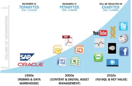 Figure 1.1: Data evolution and the rise of Big Data sources [1]. 