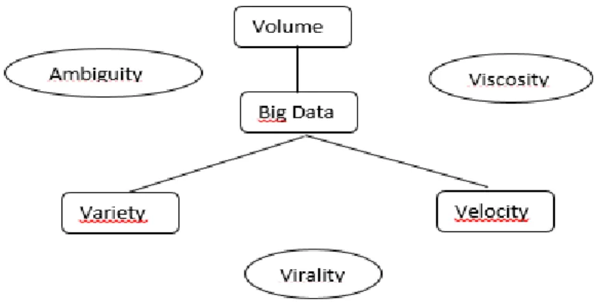 Figure 1.4: Big Data characteristics derived from „3 V‟ definition [46]. 
