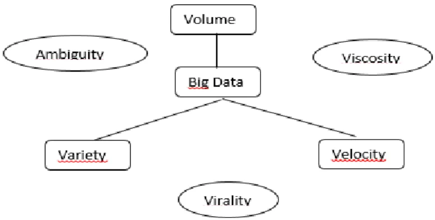 Figure 1.4: Big Data characteristics derived from „3 V‟ definition [46]. 