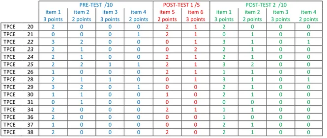 Tableau 18 – Points obtenus par chaque élève de CE1 du groupe Tutorat Papier (extrait)  PRE-TEST  /10  POST-TEST 1 /5  POST-TEST 2  /10 