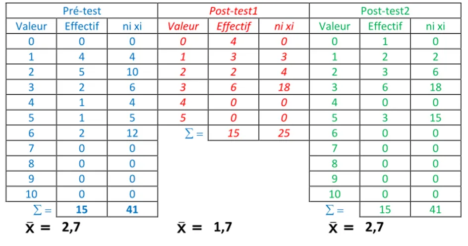 Tableau 20 – Moyenne du groupe CE1 Tutorat Papier pour chaque test (extrait)  Pré-test  Post-test1  Post-test2 
