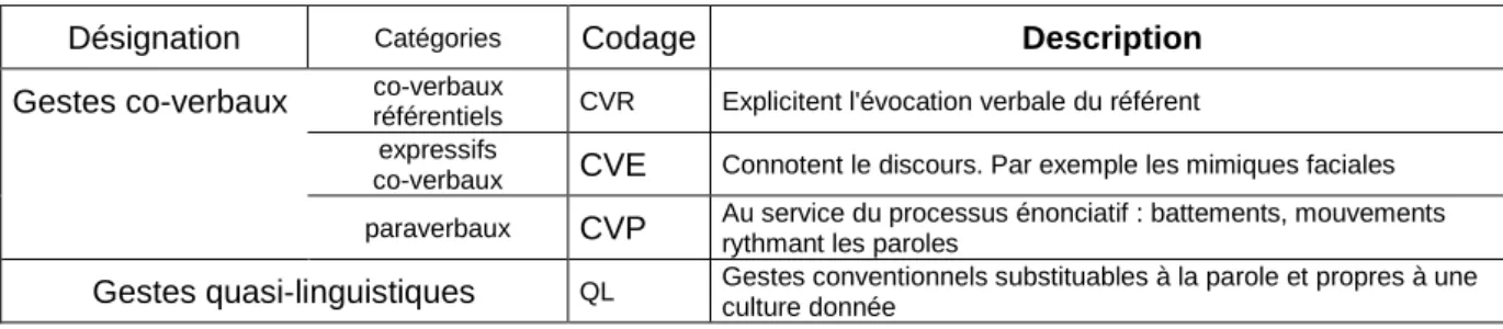 Tableau 23 – Grille des indicateurs de l’expertise du tuteur / PLAN GESTUEL 