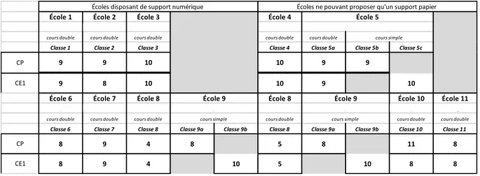Tableau 5 – Répartition des élèves selon le support sur lequel les élèves de CP vont  travailler 