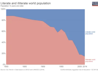 Figure 1.4: Literate world population 1800-2014
