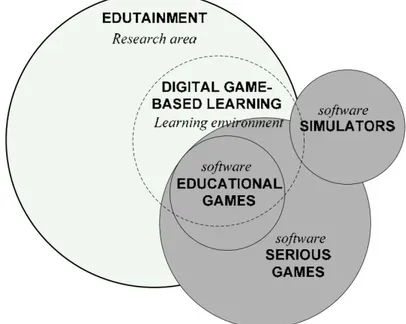 Figure 1.6: Venn diagram of video games according to Tang and Han- Han-neghan (2007)